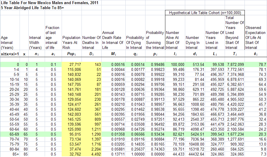 Life Table for New Mexico, 2011