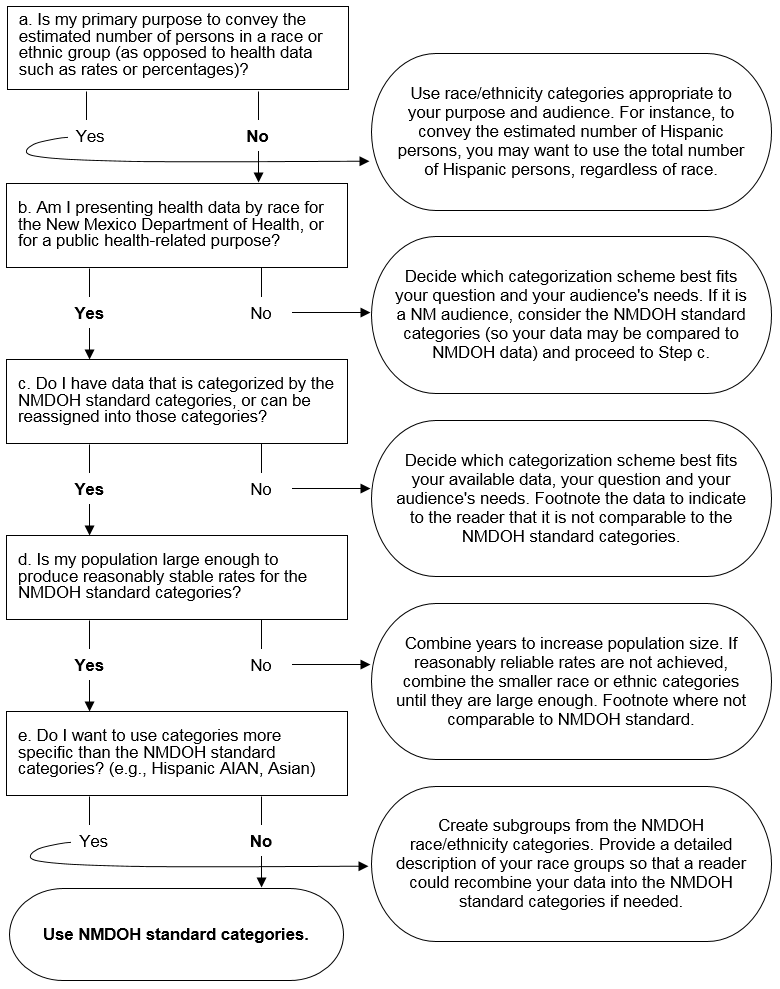 Race Ethnicity Presentation Decision Tree Image