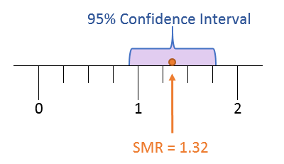 SMR 95% Confidence Interval