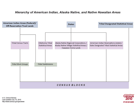 US Census Hierarchy of Tribal Geographies