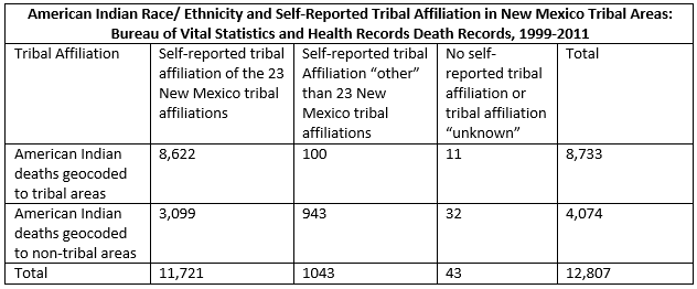 AI AN Tribal Affiliation in Tribal Areas